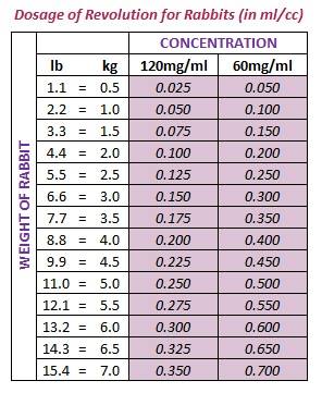 Ivermectin For Dogs Dosage Chart